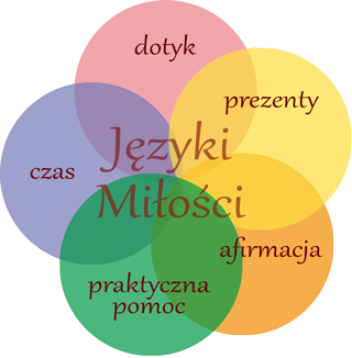 Pięć języków miłości: dotyk, prezenty, afirmacja, praktyczna pomoc, czas